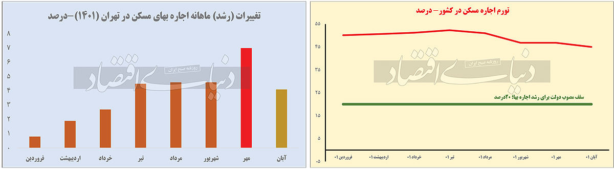 خزان تورم در بازار اجاره 